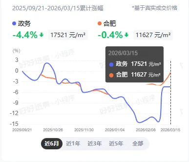 3月份合肥房地产市场出现明显回暖