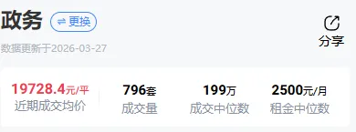 3月份合肥房地产市场出现明显回暖