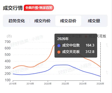 3月份合肥房地产市场出现明显回暖