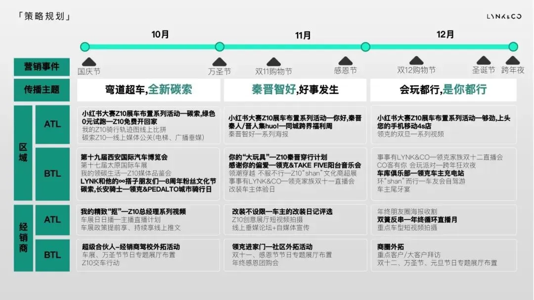 领克年度规划方案,这营销模型我给跪了