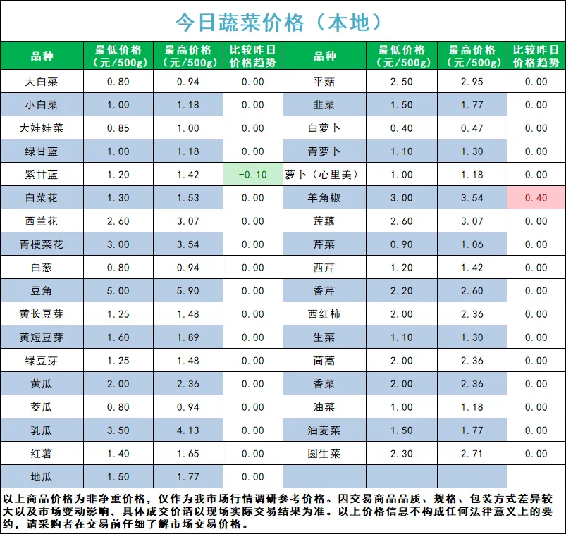 宁夏四季鲜农产品综合批发市场2026年3月29日蔬菜价格