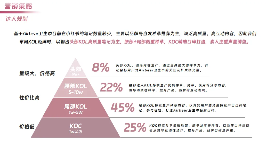 个人日化卫生巾品牌小红书内容营销方案
