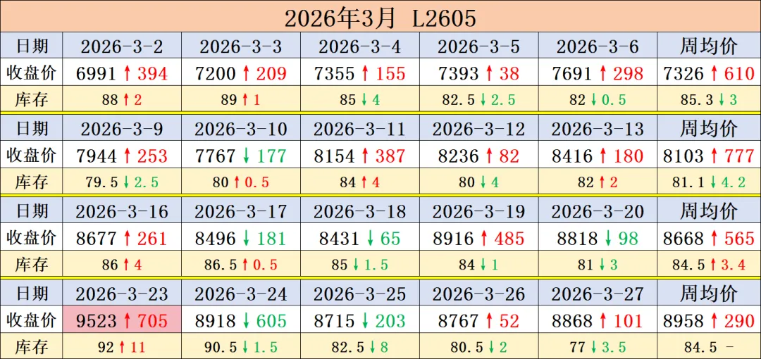 前锦LDPE市场周度回顾2026.03.29