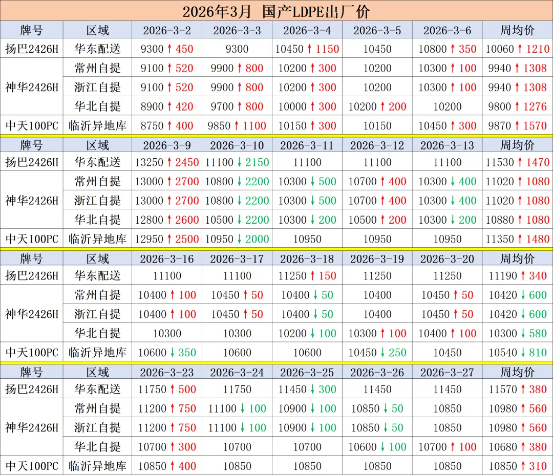 前锦LDPE市场周度回顾2026.03.29