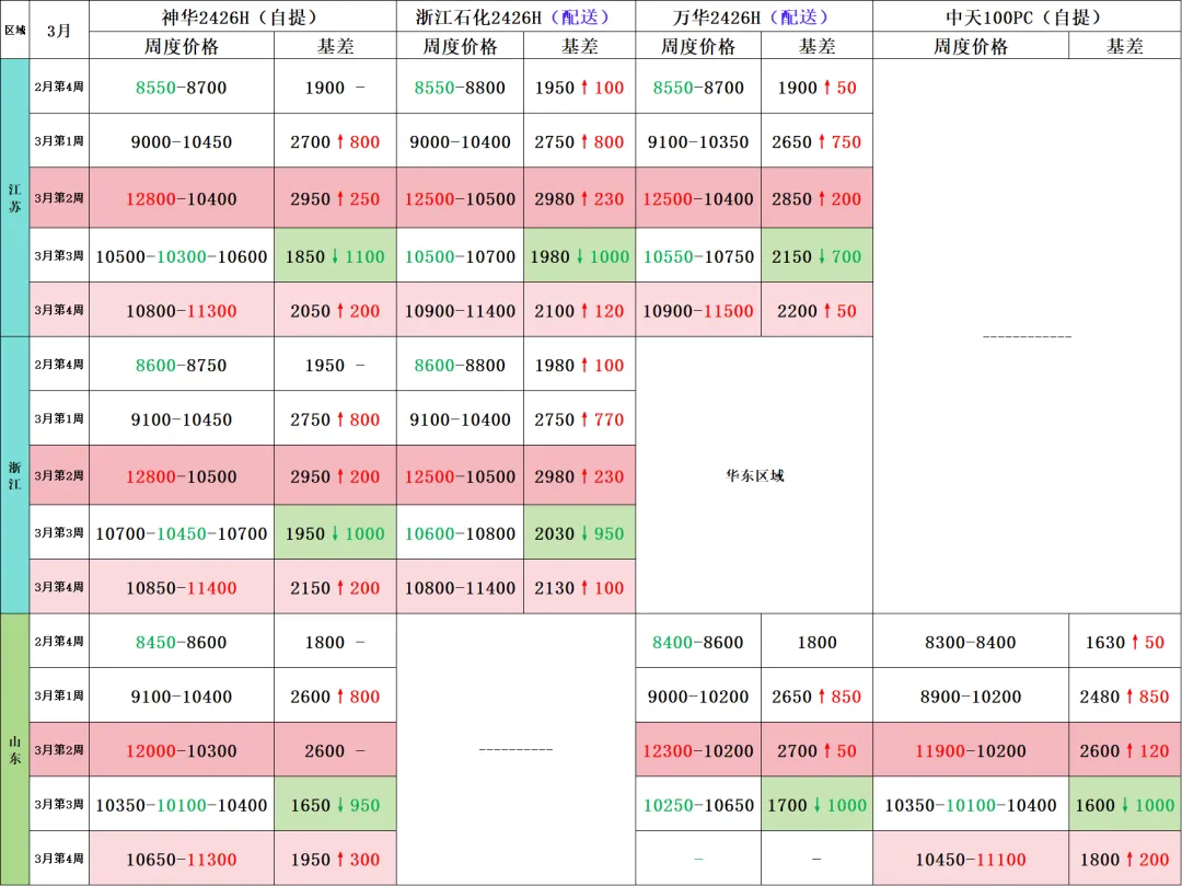 前锦LDPE市场周度回顾2026.03.29