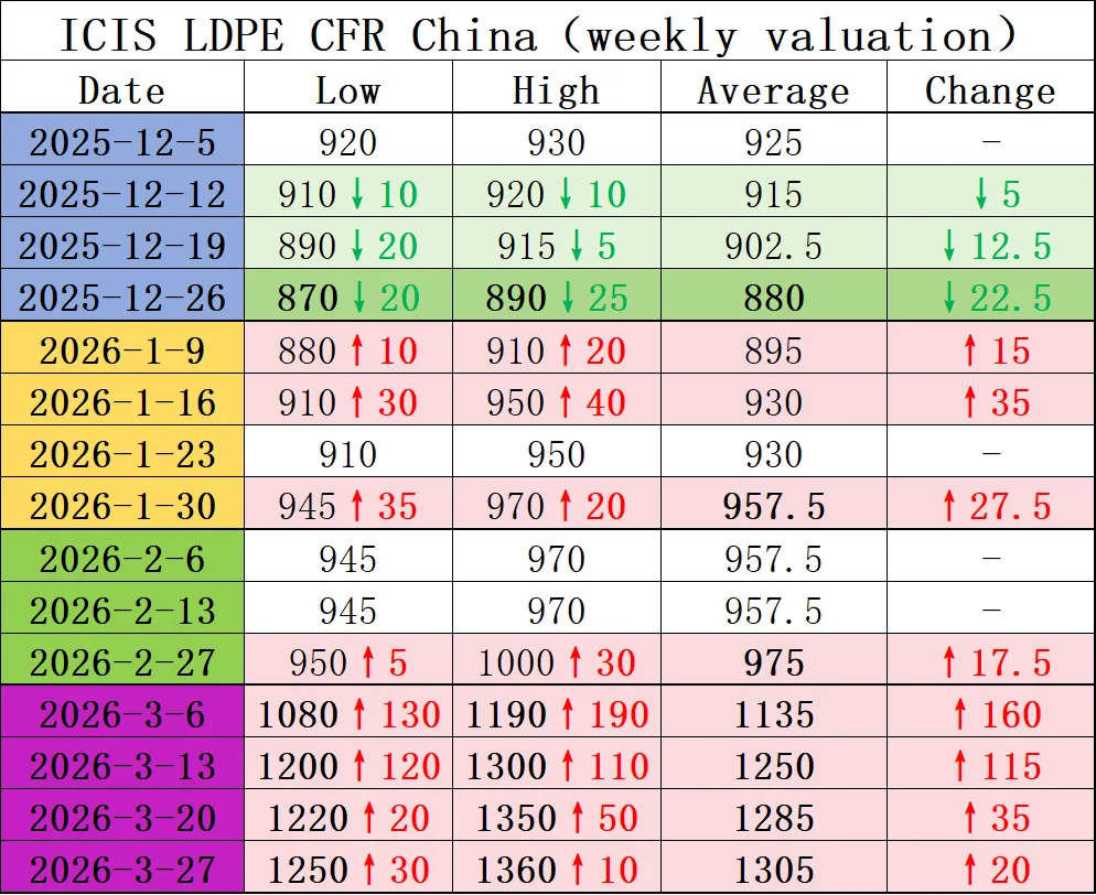前锦LDPE市场周度回顾2026.03.29