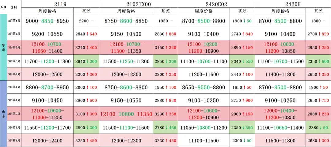 前锦LDPE市场周度回顾2026.03.29