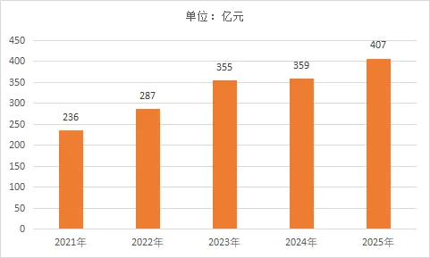 【行研概览】2025年中国智能手表行业市场规模及发展前景分析