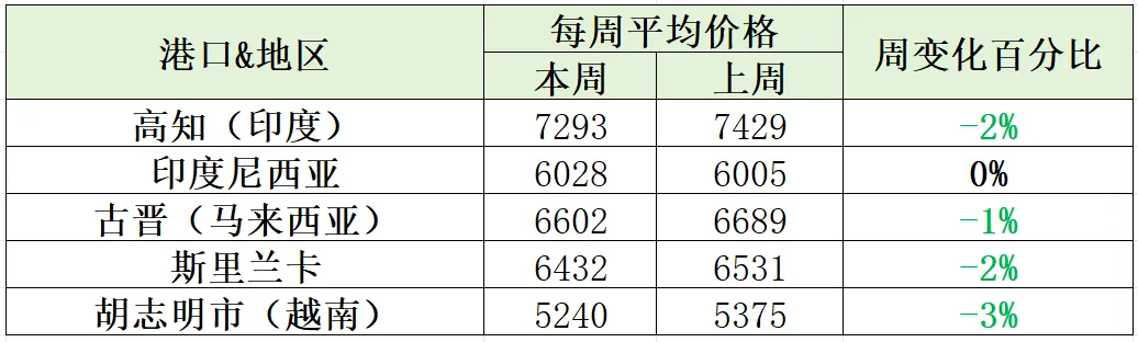 【周度胡椒市场】汇率波动主导行情:印度、斯里兰卡价格承压,多国维持稳定