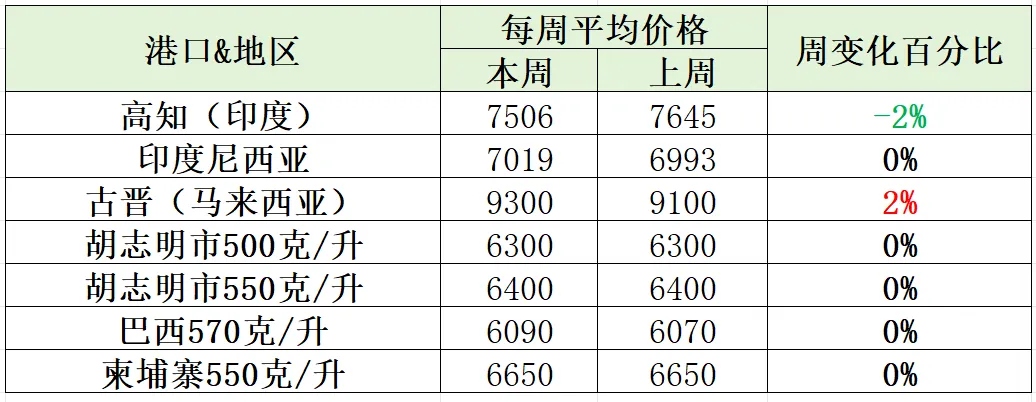 【周度胡椒市场】汇率波动主导行情:印度、斯里兰卡价格承压,多国维持稳定