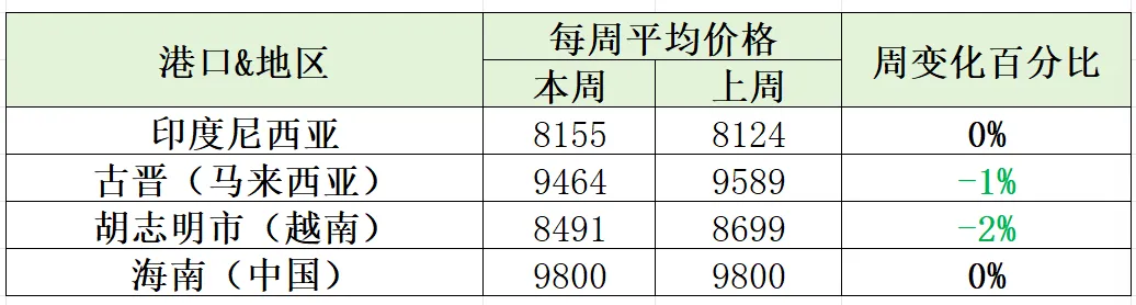 【周度胡椒市场】汇率波动主导行情:印度、斯里兰卡价格承压,多国维持稳定