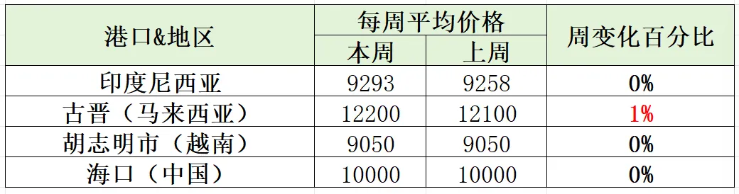 【周度胡椒市场】汇率波动主导行情:印度、斯里兰卡价格承压,多国维持稳定
