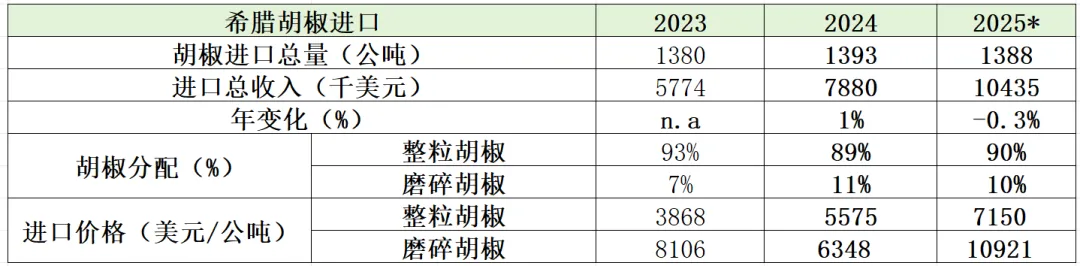 【周度胡椒市场】汇率波动主导行情:印度、斯里兰卡价格承压,多国维持稳定