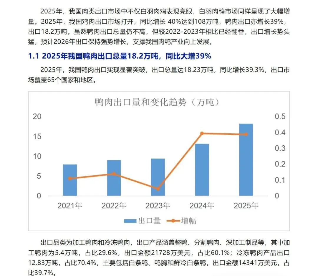 【市场分析】2025年鸭肉出口大幅增长较2023年翻番
