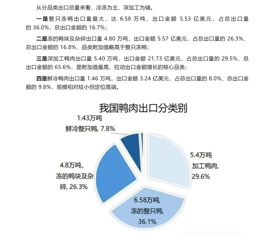 【市场分析】2025年鸭肉出口大幅增长较2023年翻番