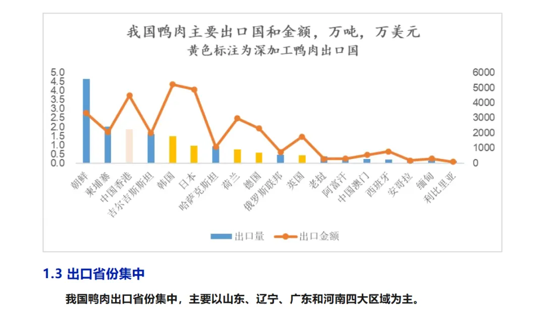 【市场分析】2025年鸭肉出口大幅增长较2023年翻番