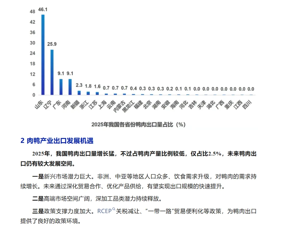 【市场分析】2025年鸭肉出口大幅增长较2023年翻番