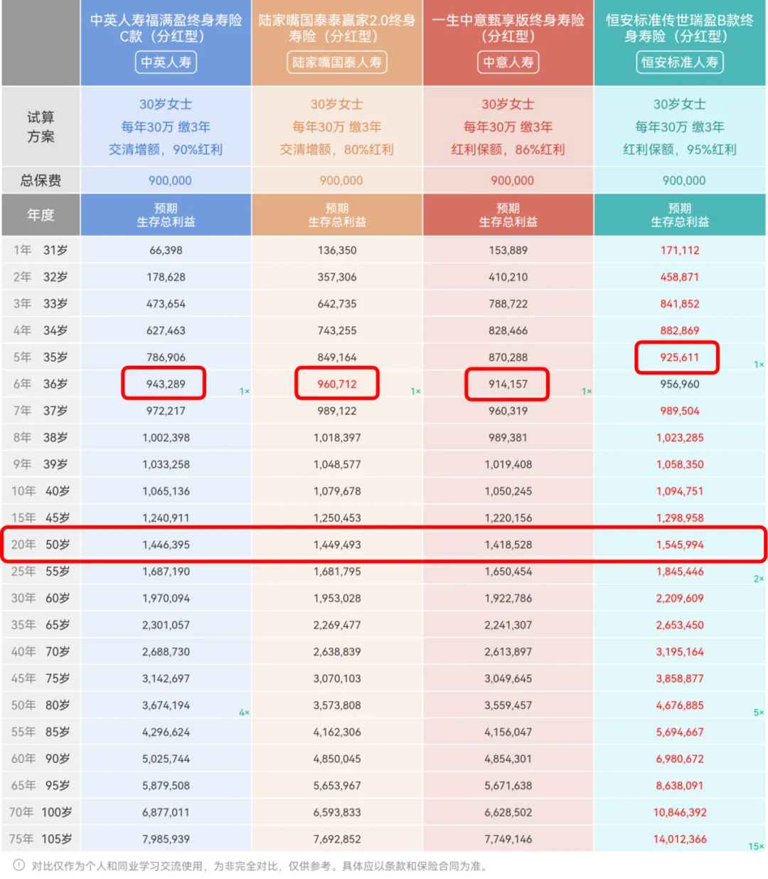 又一款高利率分红险下架!市场上值得买的只剩这3款