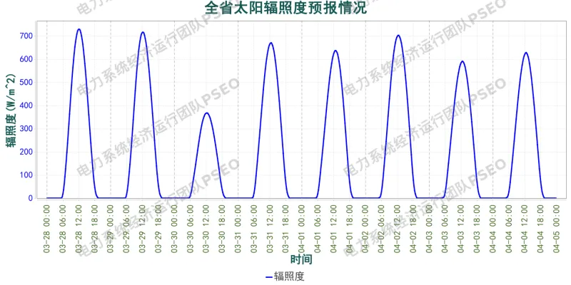山东电力市场预测分析简报(2026.3.28)