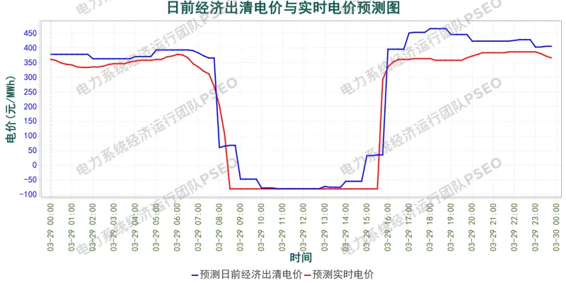 山东电力市场预测分析简报(2026.3.28)