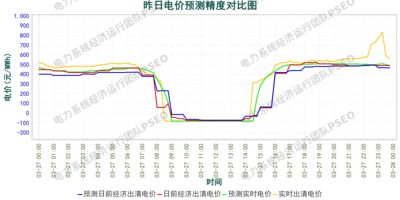 山东电力市场预测分析简报(2026.3.28)
