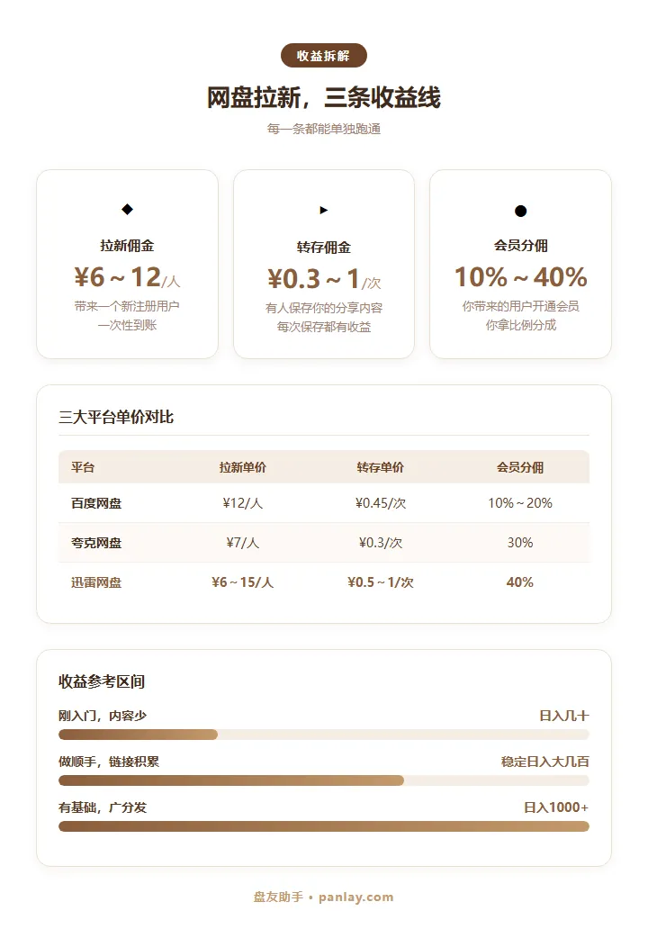 网盘拉新是什么?用获客成本的经济学说清楚这件事