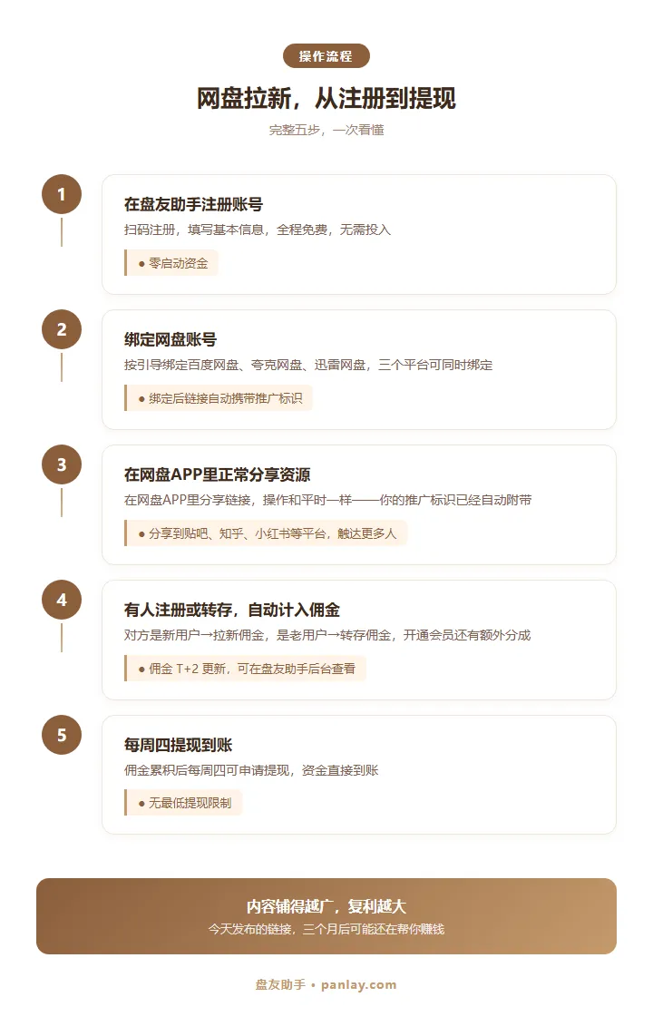 网盘拉新是什么?用获客成本的经济学说清楚这件事