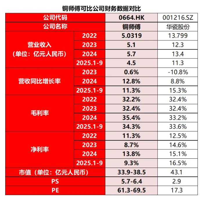 铜师傅市场认购倍数这么低,会破发吗?