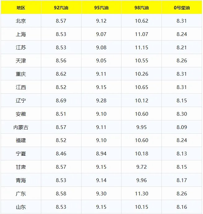 3月29日国内油价市场风云突变,全国92号和95号汽油“每吨大涨近1200元”后,迎来每吨150元的跌幅,广大车主终于迎来油价下跌的好消息