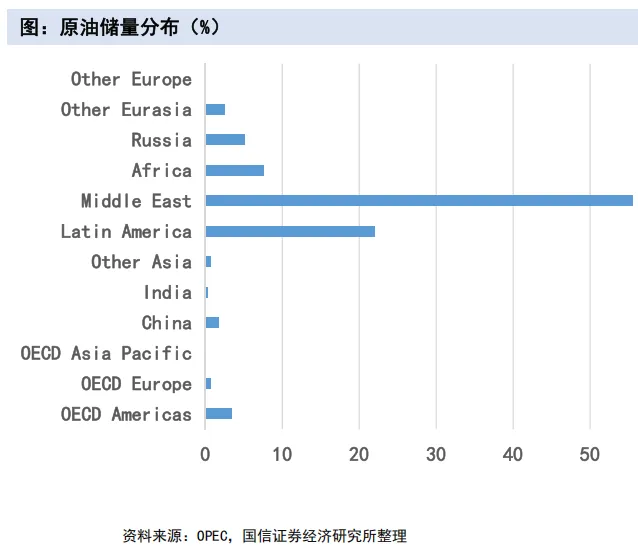 原油:大国博弈下的超大能源市场