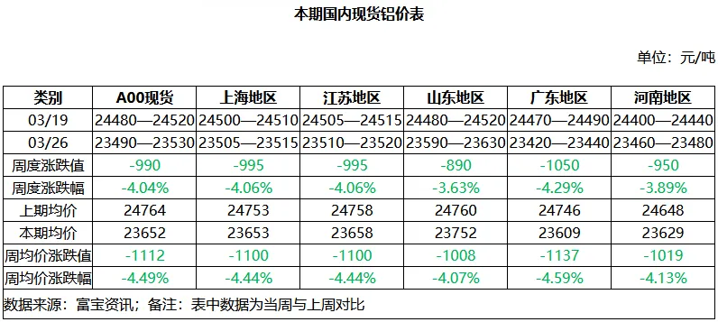 铝周评:市场转向交易通胀预期,铝价重心下移