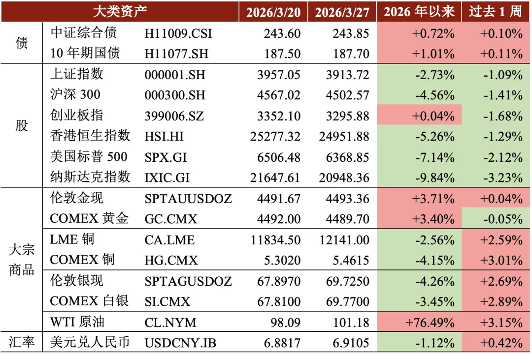 贵源投资|2026|3月第四周市场总结