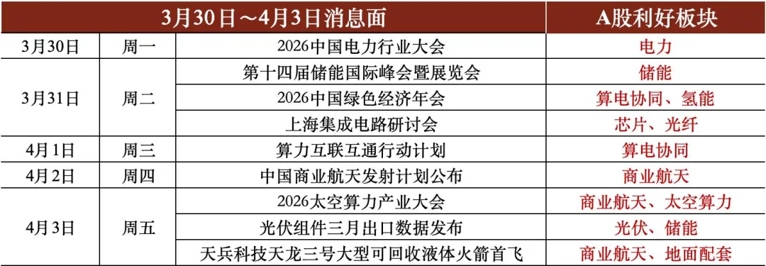 贵源投资|2026|3月第四周市场总结