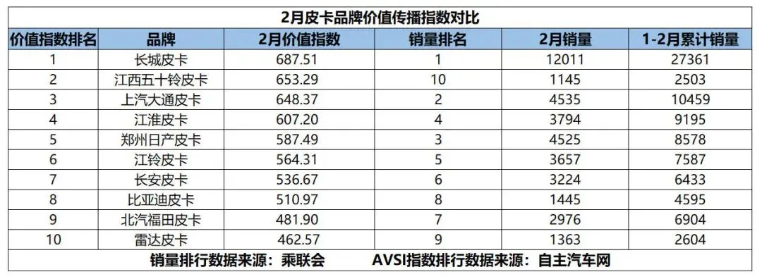 2月皮卡市场价值格局生变?谁掌传播与销量话语权