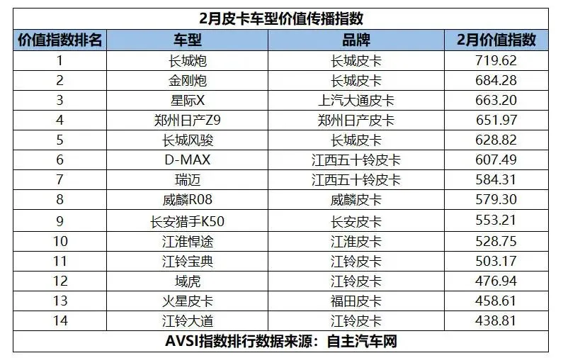 2月皮卡市场价值格局生变?谁掌传播与销量话语权