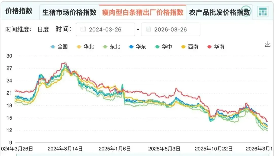 跌破5元,历史新低!无锡市场价格持续探底跌至7年低位
