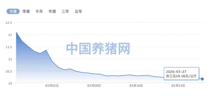 跌破5元,历史新低!无锡市场价格持续探底跌至7年低位