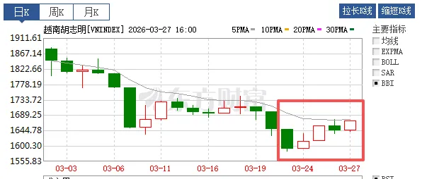 上周越南市场回顾