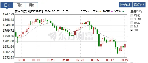 上周越南市场回顾