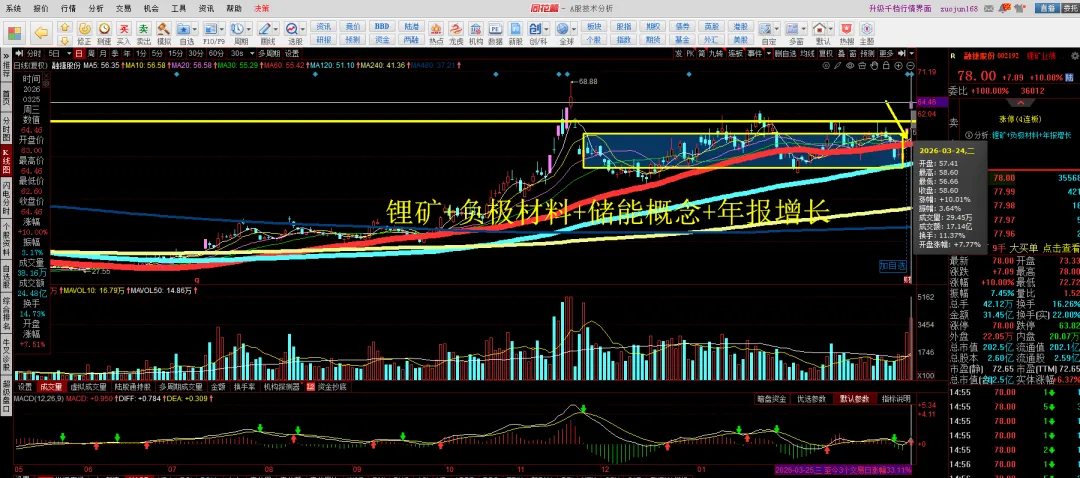 0329:周记之市场宽幅震荡和结构化行情开启