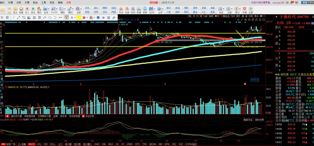 0329:周记之市场宽幅震荡和结构化行情开启