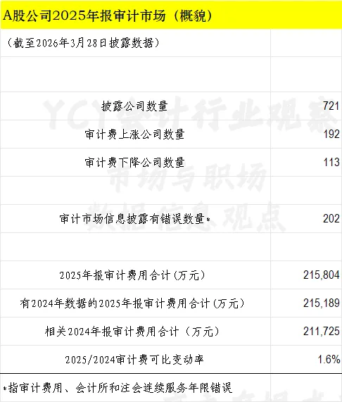 A股2025年报审计市场一览表(三)截至3月28日721家 审计费同比增1.6%