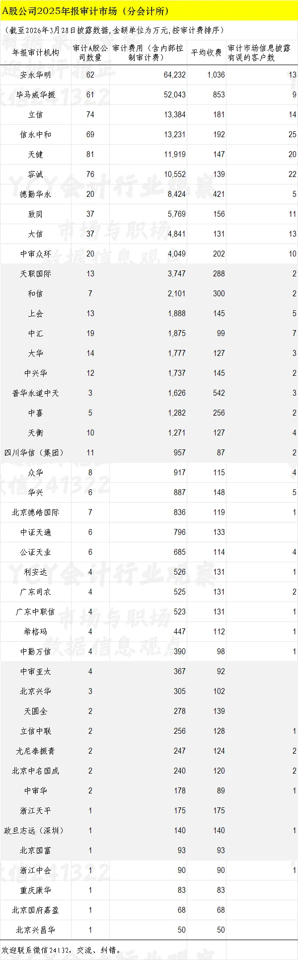 A股2025年报审计市场一览表(三)截至3月28日721家 审计费同比增1.6%