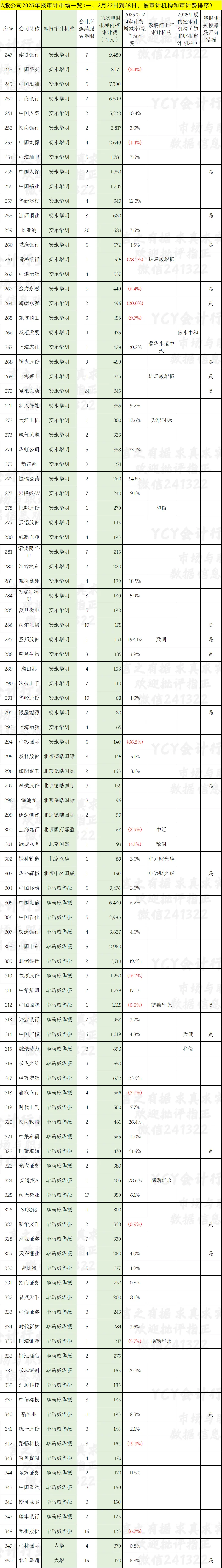 A股2025年报审计市场一览表(三)截至3月28日721家 审计费同比增1.6%