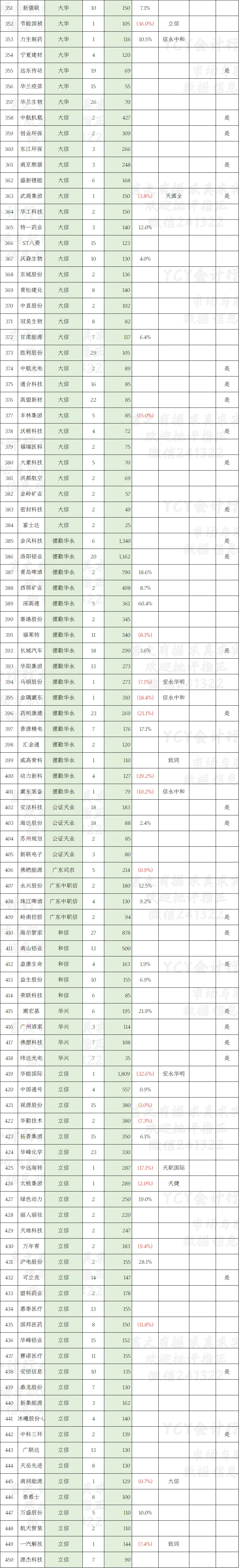A股2025年报审计市场一览表(三)截至3月28日721家 审计费同比增1.6%