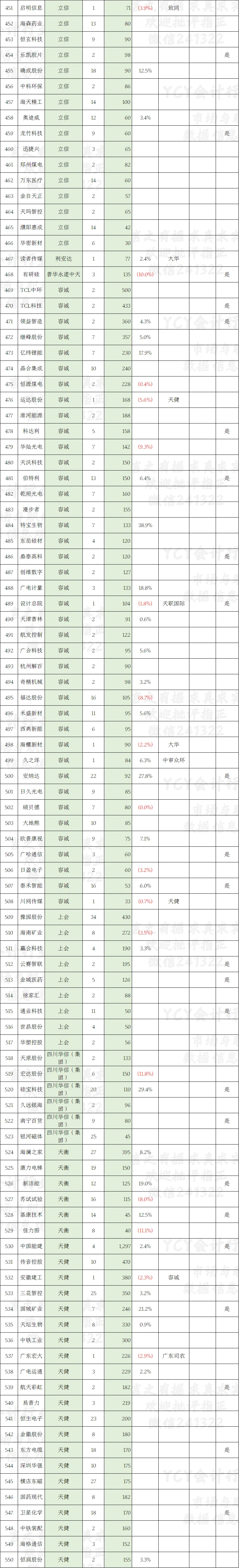A股2025年报审计市场一览表(三)截至3月28日721家 审计费同比增1.6%