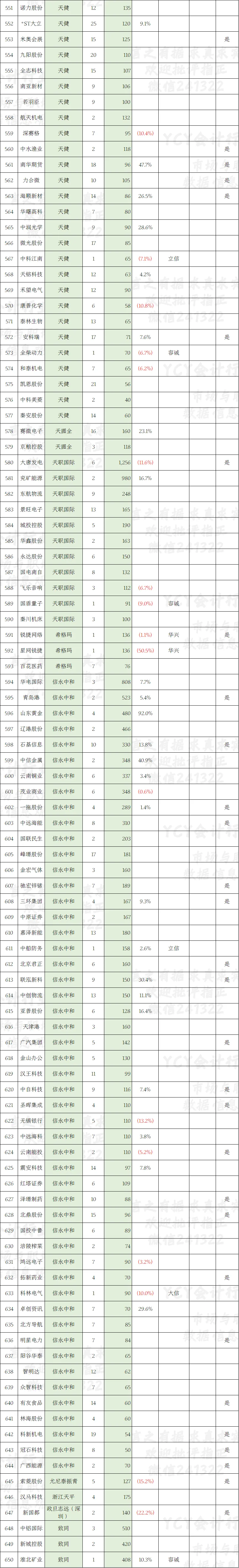 A股2025年报审计市场一览表(三)截至3月28日721家 审计费同比增1.6%