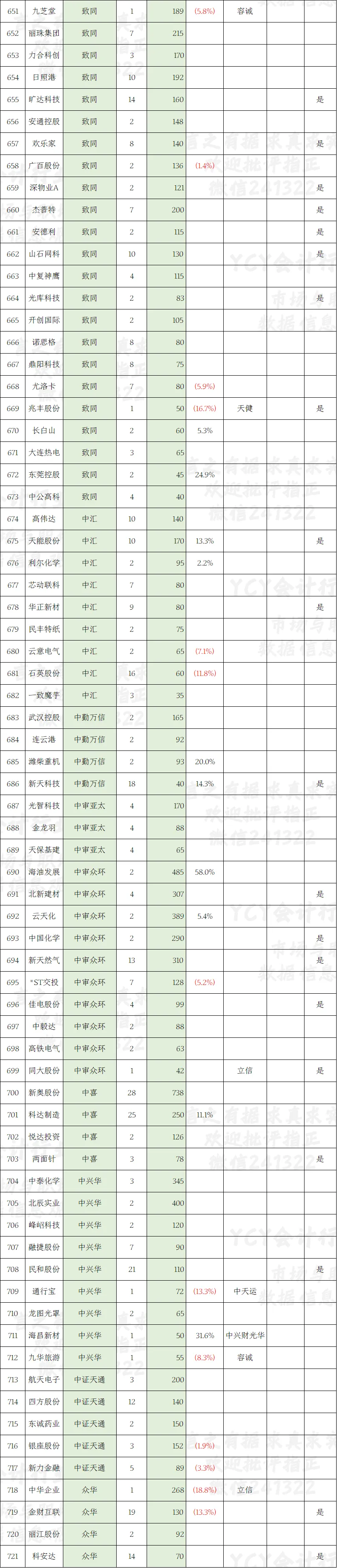 A股2025年报审计市场一览表(三)截至3月28日721家 审计费同比增1.6%