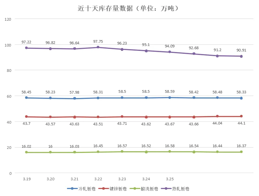 乐从钢铁市场行情(2026.3.28)
