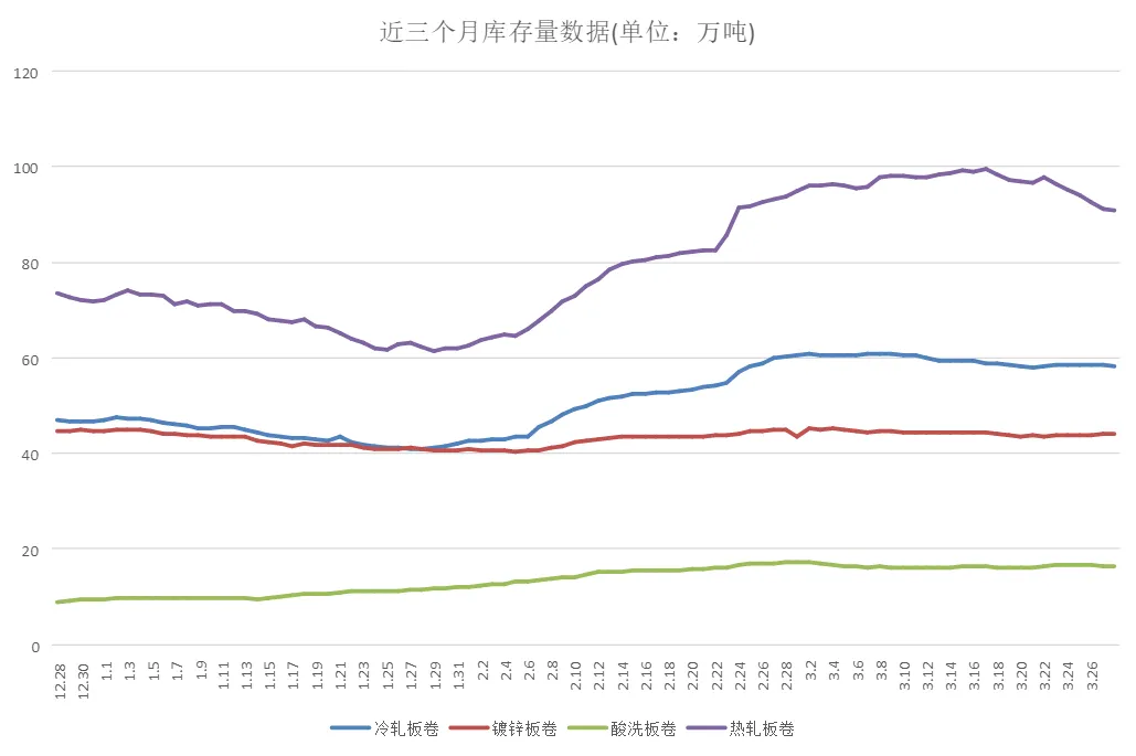 乐从钢铁市场行情(2026.3.28)